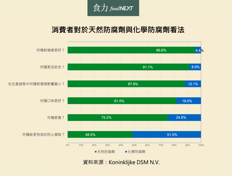 消費者對於天然、化學防腐劑的看法。(圖/食力foodNEXT提供)