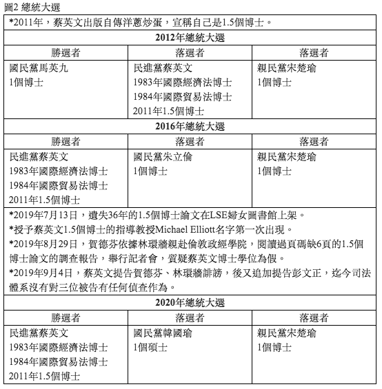 20200903-觀點投書圖表2。(作者提供) 20200903-觀點投書圖表2。(作者提供)