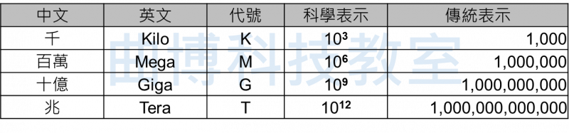 表一:科學數量級(圖片來源:作者提供) 表一:科學數量級(圖片來源:作者提供)