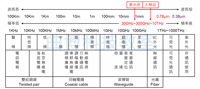 圖二:通訊電磁波頻譜(圖片來源:作者提供) 圖二:通訊電磁波頻譜(圖片來源:作者提供)