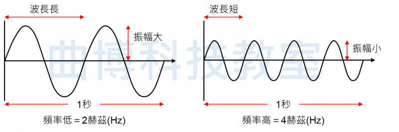 圖一:電磁波示意圖(圖片來源:作者提供) 圖一:電磁波示意圖(圖片來源:作者提供)