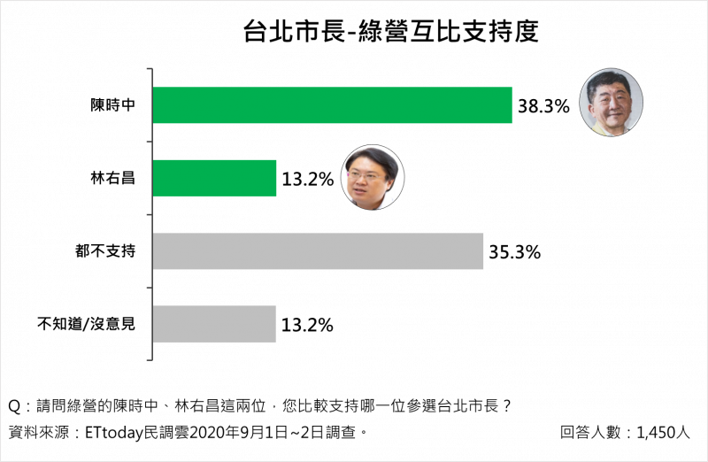 20200906-2022台北市長選舉，衛福部長陳時中、基隆市長林右昌支持度對比，陳時中領先。（Ettoday提供）