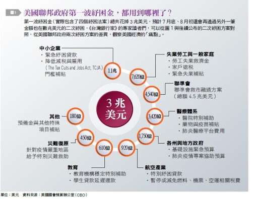 20200908-美國聯邦政府第一波紓困金,都用到哪裡了?(銀行家提供) 20200908-美國聯邦政府第一波紓困金,都用到哪裡了?(銀行家提供)