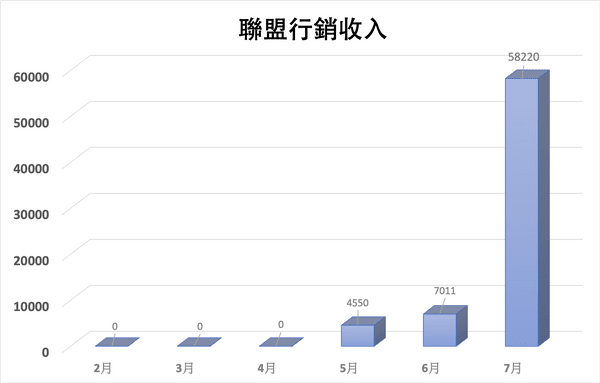 我們在前3個月也是完全沒有聯盟收入的，真的會非常讓人有想放棄的感覺，圖片來源：GD自製。（圖/取自GD價值投資）