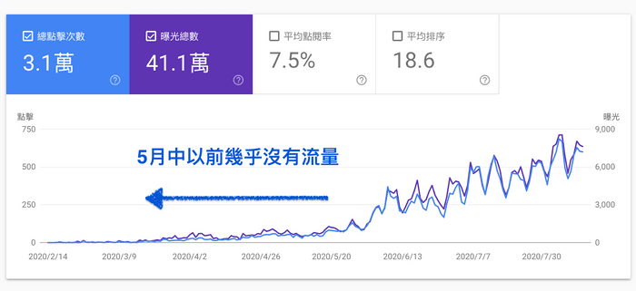 我們的網站流量在5月以前很低,也是持續經營到後期才有一定的流量,圖片來源:Google Search Consle。(圖/取自GD價值投資) 我們的網站流量在5月以前很低,也是持續經營到後期才有一定的流量,圖片來源:Google Search Consle。(圖/取自GD價值投資)