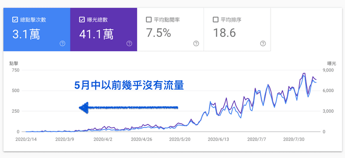 我們的網站流量在5月以前很低，也是持續經營到後期才有一定的流量，圖片來源：Google Search Consle。（圖/取自GD價值投資）