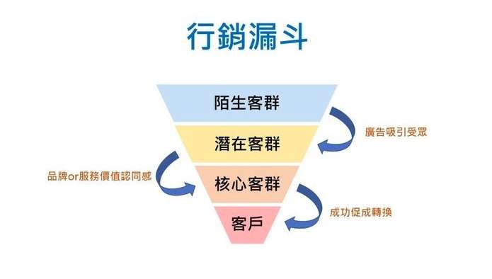簡單的行銷漏斗示意圖,你也可以運用在聯盟行銷上,圖片來源:tonyjhan.com。(圖/取自GD價值投資) 簡單的行銷漏斗示意圖,你也可以運用在聯盟行銷上,圖片來源:tonyjhan.com。(圖/取自GD價值投資)