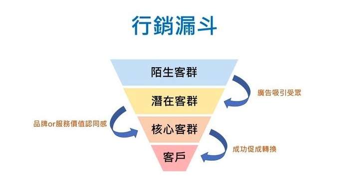 簡單的行銷漏斗示意圖，你也可以運用在聯盟行銷上，圖片來源：tonyjhan.com。（圖/取自GD價值投資）