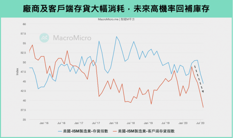 圖6(圖片來源:財經M平方) 圖6(圖片來源:財經M平方)