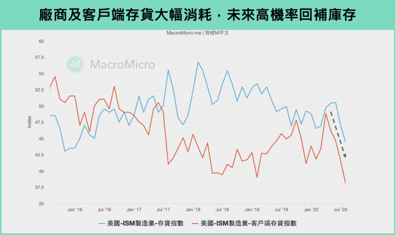 圖6（圖片來源：財經M平方）