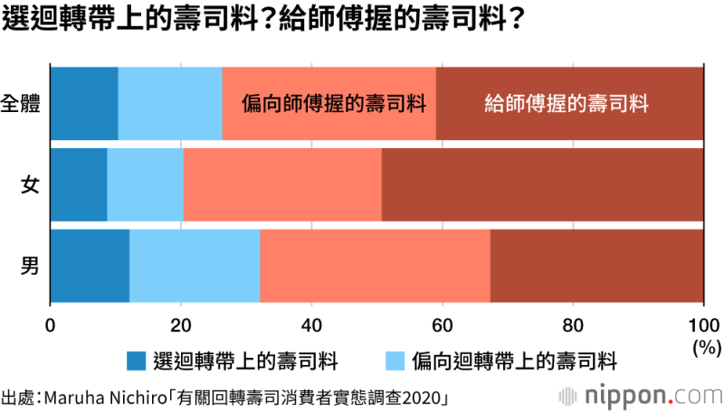儘管迴轉壽司便宜又方便,不過有七成以上的受試者表示,還是偏愛師傅握的壽司。(圖/作者提供) 儘管迴轉壽司便宜又方便,不過有七成以上的受試者表示,還是偏愛師傅握的壽司。(圖/作者提供)