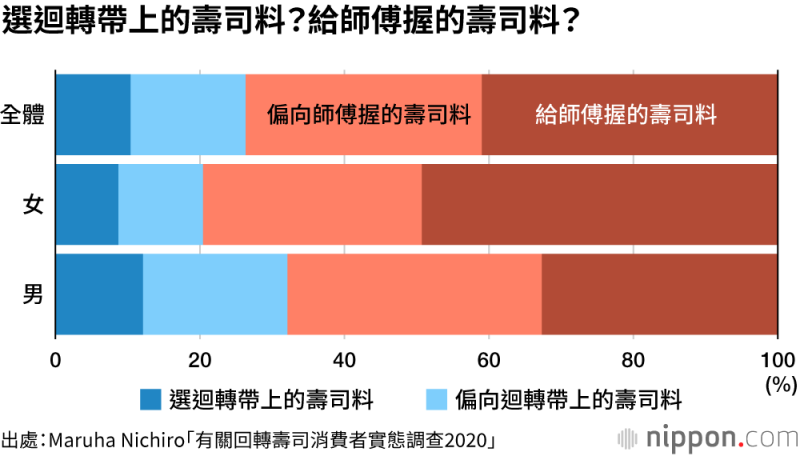 儘管迴轉壽司便宜又方便，不過有七成以上的受試者表示，還是偏愛師傅握的壽司。（圖/作者提供）