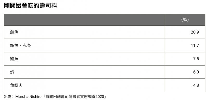 有20.9%的受訪者表示,會以鮭魚作為吃迴轉壽司的第一盤。(圖/作者提供) 有20.9%的受訪者表示,會以鮭魚作為吃迴轉壽司的第一盤。(圖/作者提供)