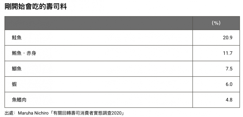 有20.9%的受訪者表示，會以鮭魚作為吃迴轉壽司的第一盤。（圖/作者提供）