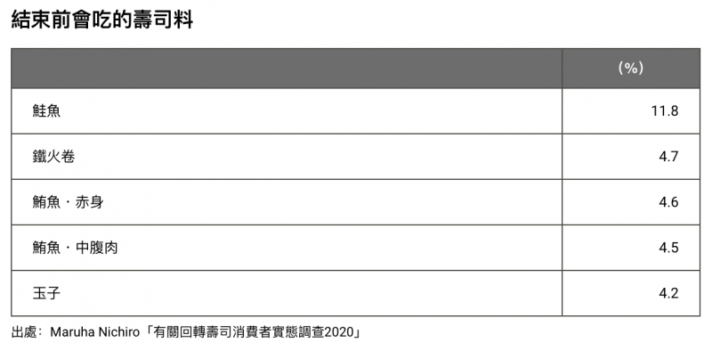 有11.8%的受訪者表示,吃迴轉壽司的最後一盤,會選擇鮭魚。(圖/作者提供) 有11.8%的受訪者表示,吃迴轉壽司的最後一盤,會選擇鮭魚。(圖/作者提供)