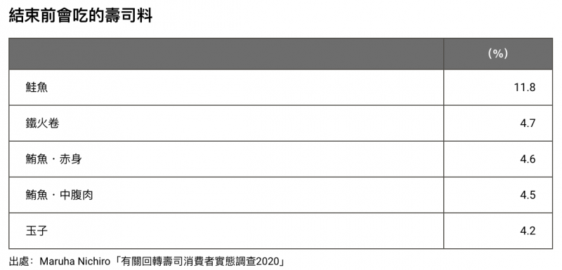 有11.8%的受訪者表示，吃迴轉壽司的最後一盤，會選擇鮭魚。（圖/作者提供）