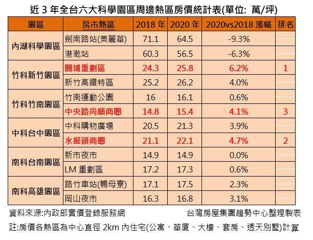 20200915-2020全台科學園區房價表。（資料來源:內政部實價登錄服務網，台灣房屋提供）