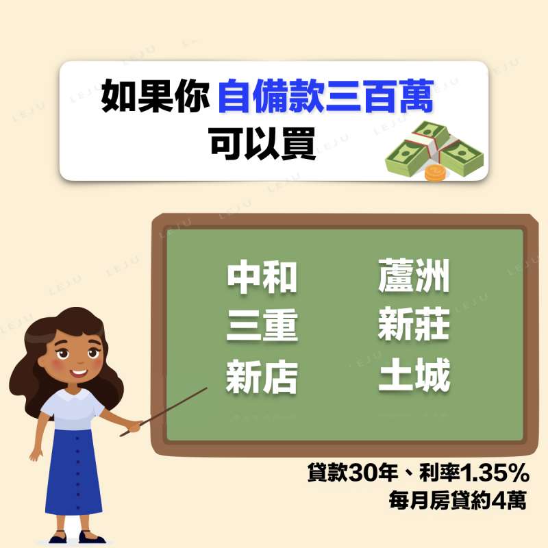 若有300萬的自備款,可選擇買在中和、蘆洲、三重、新莊、新店、土城。(圖/作者提供) 若有300萬的自備款,可選擇買在中和、蘆洲、三重、新莊、新店、土城。(圖/作者提供)