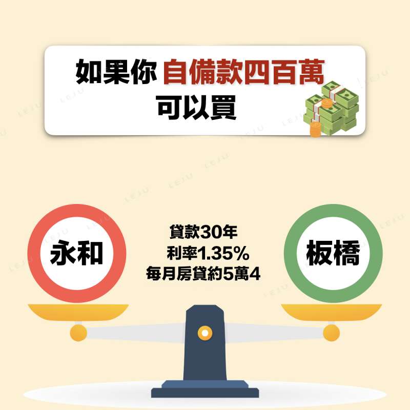 若有400萬的自備款,可選擇買在永和、板橋。(圖/作者提供) 若有400萬的自備款,可選擇買在永和、板橋。(圖/作者提供)