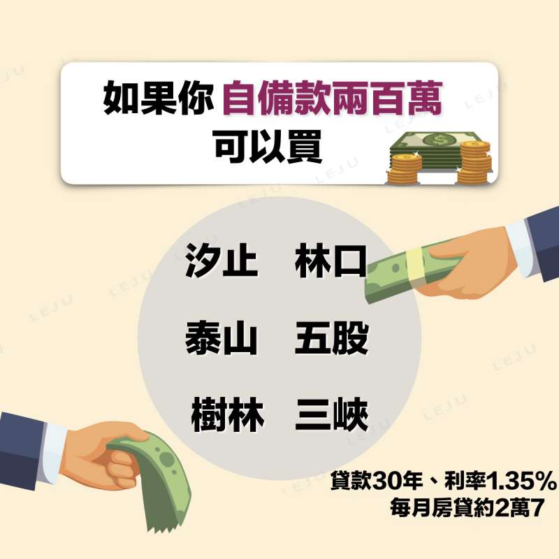 若有200萬的自備款,可選擇買在汐止、林口、泰山、五股、樹林、三峽。(圖/作者提供) 若有200萬的自備款,可選擇買在汐止、林口、泰山、五股、樹林、三峽。(圖/作者提供)
