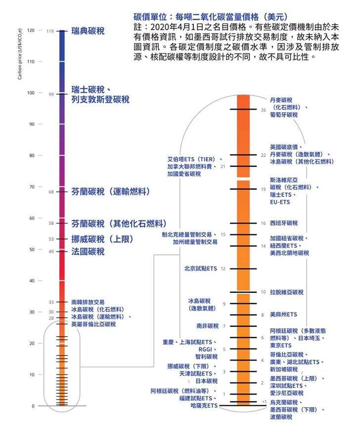 各國碳價水平比較 (台大風險中心助理研究員倪茂庭提供) 各國碳價水平比較 (台大風險中心助理研究員倪茂庭提供)