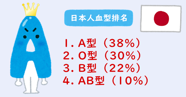 台灣O型的人佔大多數,日本A型的人佔大多數。(圖/希平方-看YouTube學英文提供) 台灣O型的人佔大多數,日本A型的人佔大多數。(圖/希平方-看YouTube學英文提供)