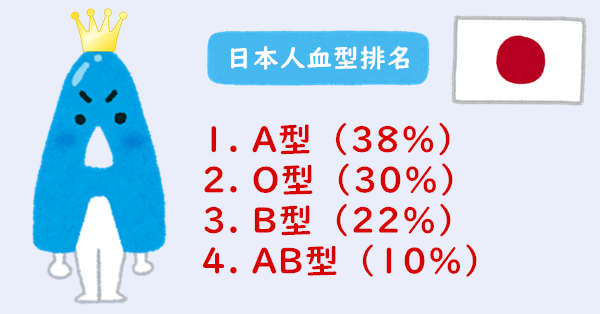 台灣O型的人佔大多數，日本A型的人佔大多數。（圖／希平方－看YouTube學英文提供）