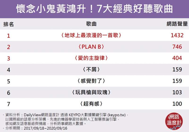 只要玩具槍與玫瑰 就毀掉我愛你的全世界 一起回顧小鬼黃鴻升留給我們的14大經典作品 風傳媒