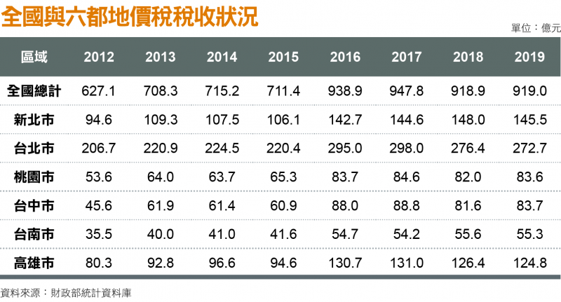 全國與六都地價稅稅收狀況 全國與六都地價稅稅收狀況