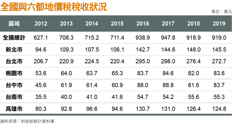 全國與六都地價稅稅收狀況