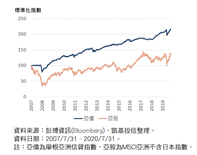 2020918-亞債比亞股更能參與亞洲成長機會。 2020918-亞債比亞股更能參與亞洲成長機會。