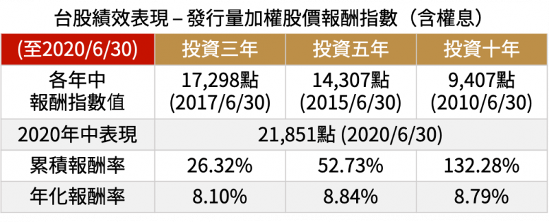 資料來源：台灣證券交易所網站；製表：陳鈞煥