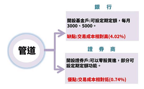 ETF買賣管道有銀行、證券商。 資料來源:艾蜜莉。(圖/取自GD價值投資) ETF買賣管道有銀行、證券商。 資料來源:艾蜜莉。(圖/取自GD價值投資)