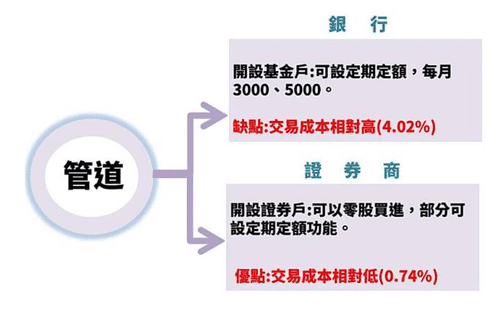 ETF買賣管道有銀行、證券商。 資料來源:艾蜜莉。（圖/取自GD價值投資）