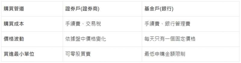 ETF買賣方式比較表格(圖/取自GD價值投資) ETF買賣方式比較表格(圖/取自GD價值投資)