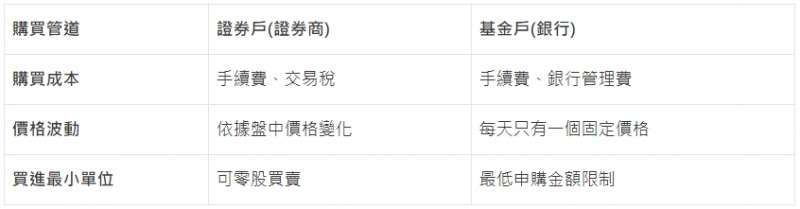 ETF買賣方式比較表格（圖/取自GD價值投資）