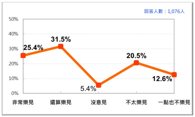 20200927-台灣人對美國軍售台灣的態度(台灣民意基金會提供) 20200927-台灣人對美國軍售台灣的態度(台灣民意基金會提供)