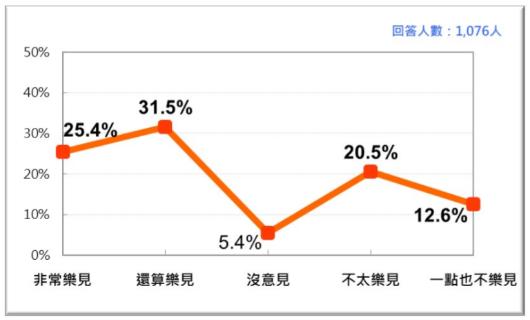 20200927-台灣人對美國軍售台灣的態度（台灣民意基金會提供）