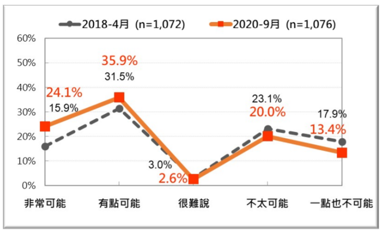 20200927-2018年4月、2020年9月,台灣人對中國一旦對台動武,美國是否介入的判斷:兩次比較(台灣民意基金會提供) 20200927-2018年4月、2020年9月,台灣人對中國一旦對台動武,美國是否介入的判斷:兩次比較(台灣民意基金會提供)