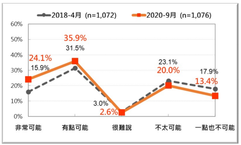 20200927-2018年4月、2020年9月，台灣人對中國一旦對台動武，美國是否介入的判斷：兩次比較（台灣民意基金會提供）