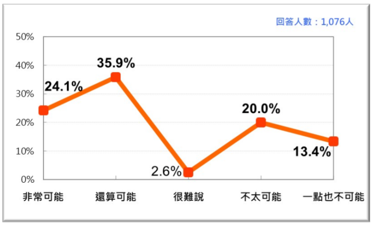 20200927-台灣人對美國出兵協防台灣可能性的反應(台灣民意基金會提供) 20200927-台灣人對美國出兵協防台灣可能性的反應(台灣民意基金會提供)
