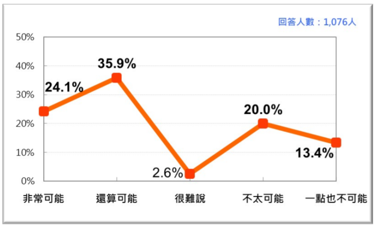 20200927-台灣人對美國出兵協防台灣可能性的反應（台灣民意基金會提供）