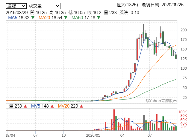 從恆大（1325）周線圖價跌量縮的趨勢，可見口罩用布料價格崩盤的風聲，已經不脛而走（圖片來源：YAHOO股市）