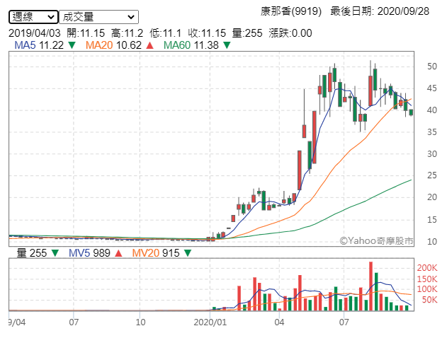 從恆大(1325)、南六(6504)到康那香,防疫概念股周線圖普遍出現價跌量縮的趨勢,可見口罩用布料價格崩盤的風聲,已經提前反應(圖片來源:YAHOO股市) 從恆大(1325)、南六(6504)到康那香,防疫概念股周線圖普遍出現價跌量縮的趨勢,可見口罩用布料價格崩盤的風聲,已經提前反應(圖片來源:YAHOO股市)