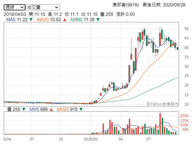 從恆大（1325）、南六（6504）到康那香，防疫概念股周線圖普遍出現價跌量縮的趨勢，可見口罩用布料價格崩盤的風聲，已經提前反應（圖片來源：YAHOO股市）