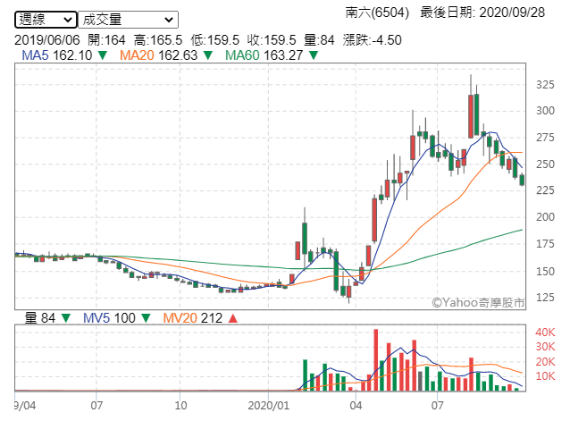 從恆大(1325)、南六(6504)到康那香,防疫概念股周線圖普遍出現價跌量縮的趨勢,可見口罩用布料價格崩盤的風聲,已經提前反應(圖片來源:YAHOO股市) 從恆大(1325)、南六(6504)到康那香,防疫概念股周線圖普遍出現價跌量縮的趨勢,可見口罩用布料價格崩盤的風聲,已經提前反應(圖片來源:YAHOO股市)