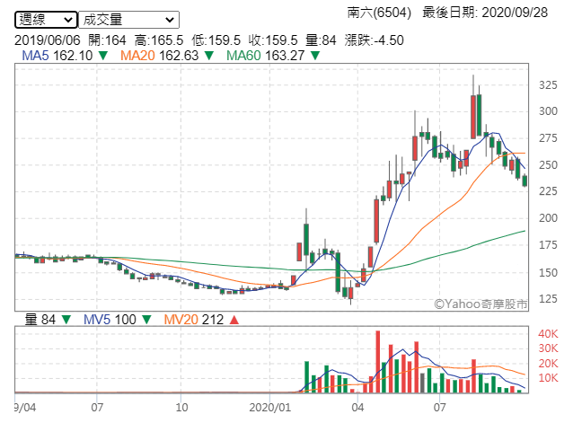 從恆大（1325）、南六（6504）到康那香，防疫概念股周線圖普遍出現價跌量縮的趨勢，可見口罩用布料價格崩盤的風聲，已經提前反應（圖片來源：YAHOO股市）