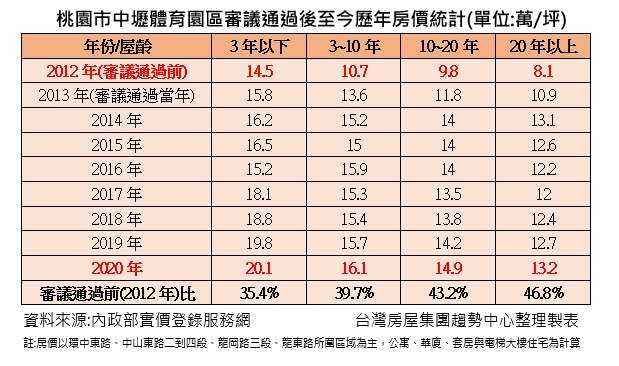 中壢體育園區周邊房價表格。 中壢體育園區周邊房價表格。