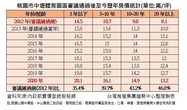 中壢體育園區周邊房價表格。