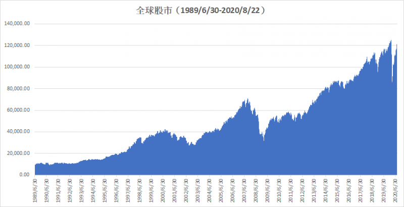 全球股市長期市場趨勢向上。（圖/作者提供）